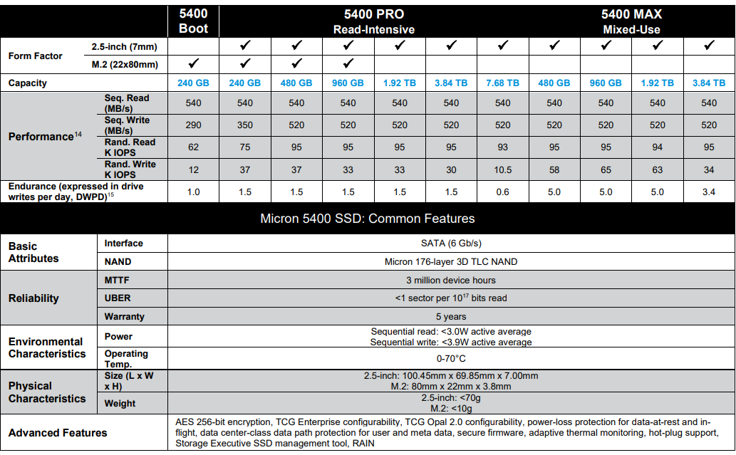 美光發(fā)布 5400 系列 SSD，主打耐心用，搭176層TLC顆粒